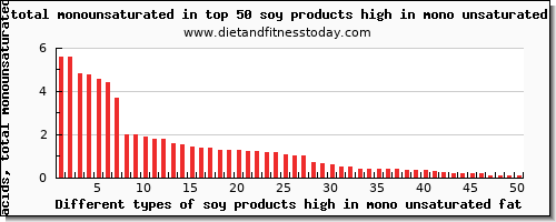 soy products high in mono unsaturated fat fatty acids, total monounsaturated per 100g